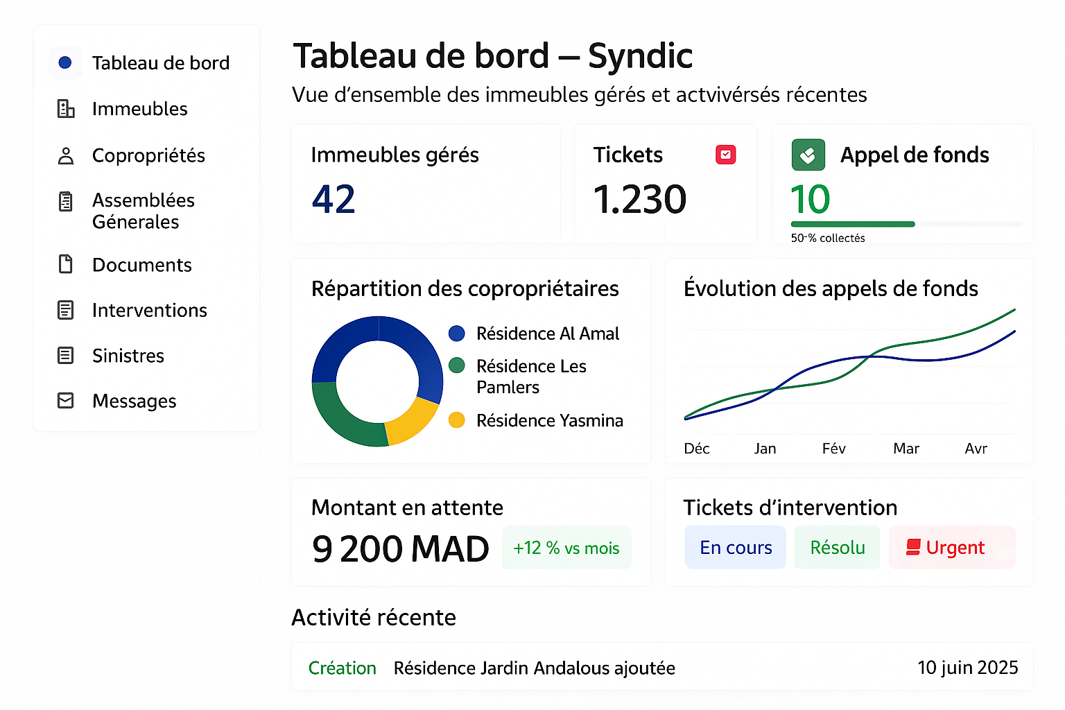 Aperçu du tableau de bord CoproZen